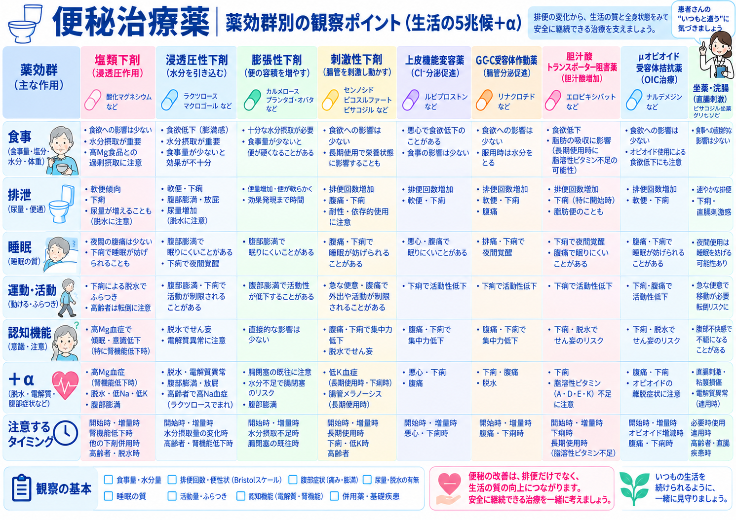 生活5兆候＋αの図解