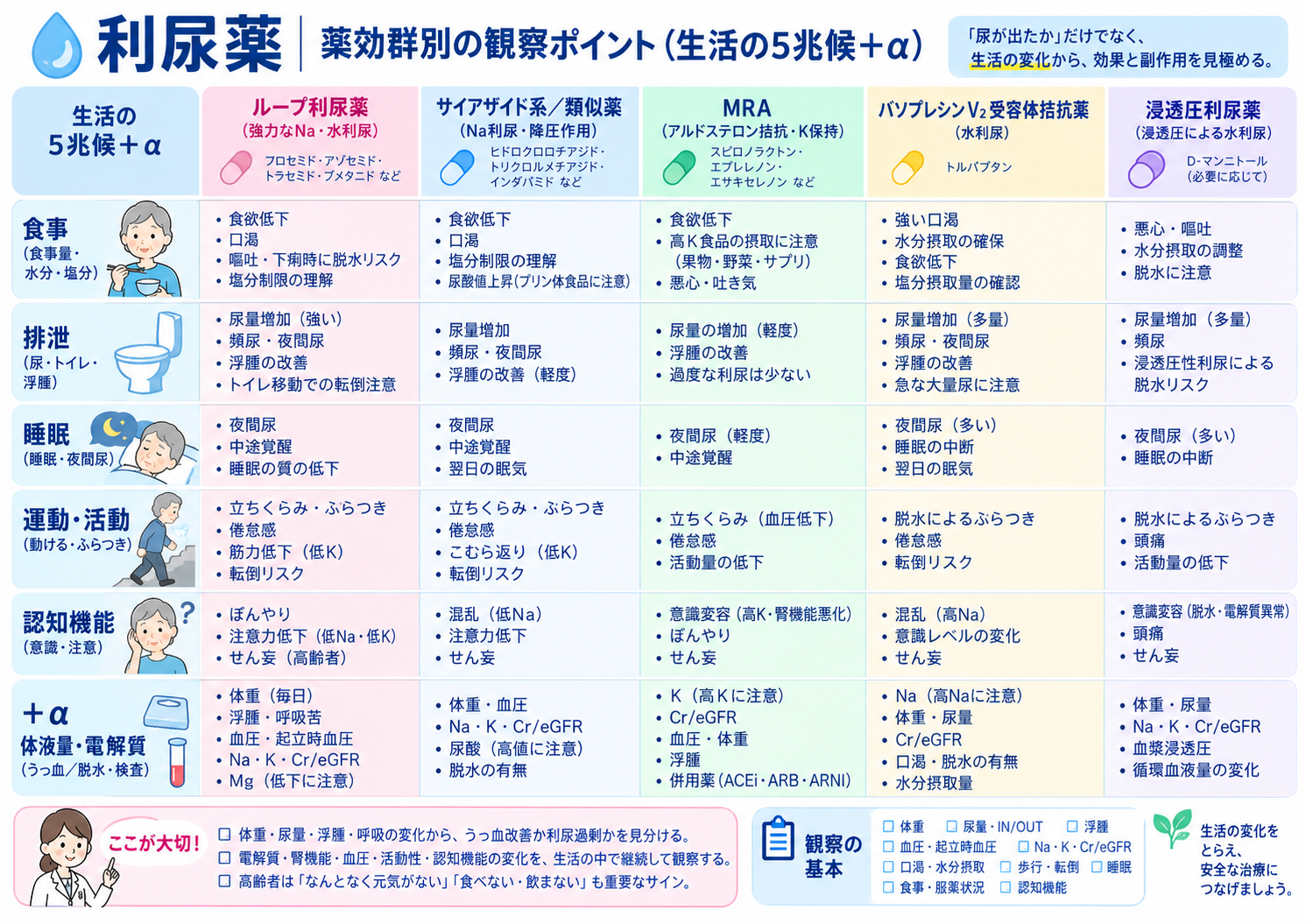 生活5兆候＋αの図解